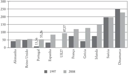 Gráfico 1.19 – Combate à exclusão social (benefícios sociais per capita; 