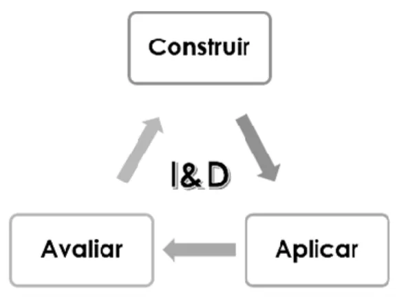 Figura III.1 - Esquema do ciclo da Investigação e Desenvolvimento. 