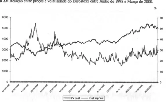 Figura 22: Relação entre preços e volatilidade do Eurostoxx entre Junho de 1998 e Março de 2000
