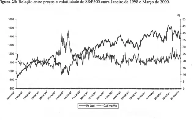 Figura 23: Relação entre preços e volatilidade do S&amp;P500 entre Janeiro de 1998 e Março de 2000