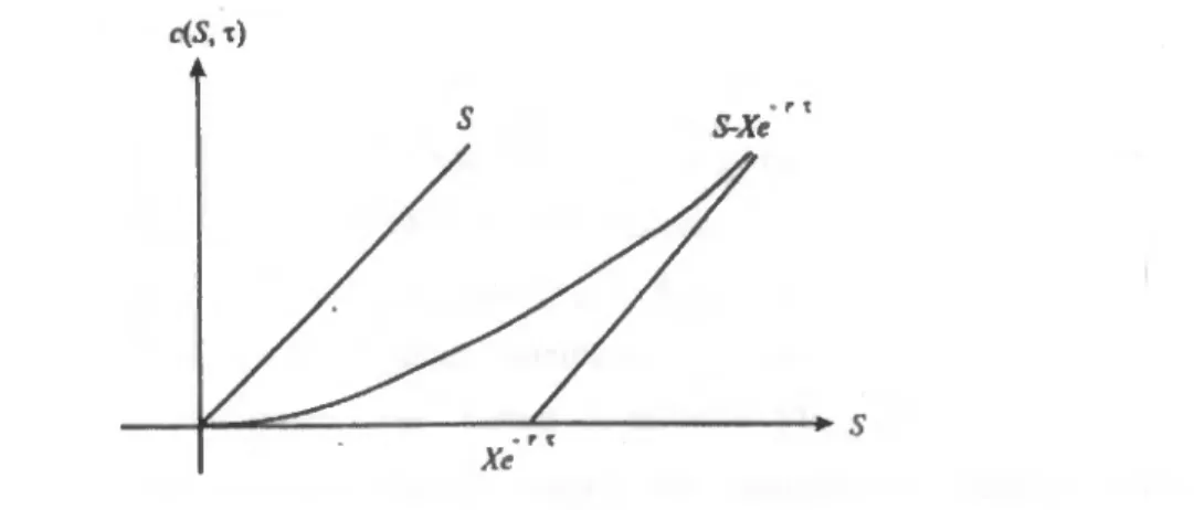 Figura 1: Gráfico do valor de uma opção call europeia vs. preço do activo subjacente quando falta um dado  tempo, T , para a expiração da opção (reprodução de uma imagem de Hull (1989))