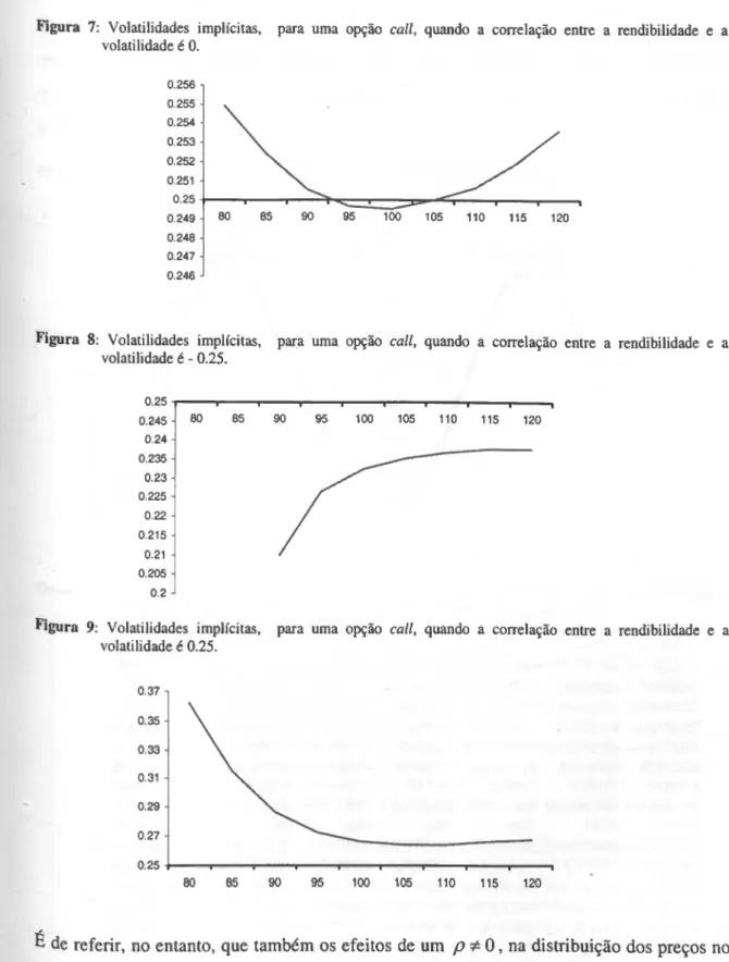 Figura 7: Volatilidades implícitas, para uma opção ca/Z, quando a correlação entre a rendibilidade e a  volatilidade é 0