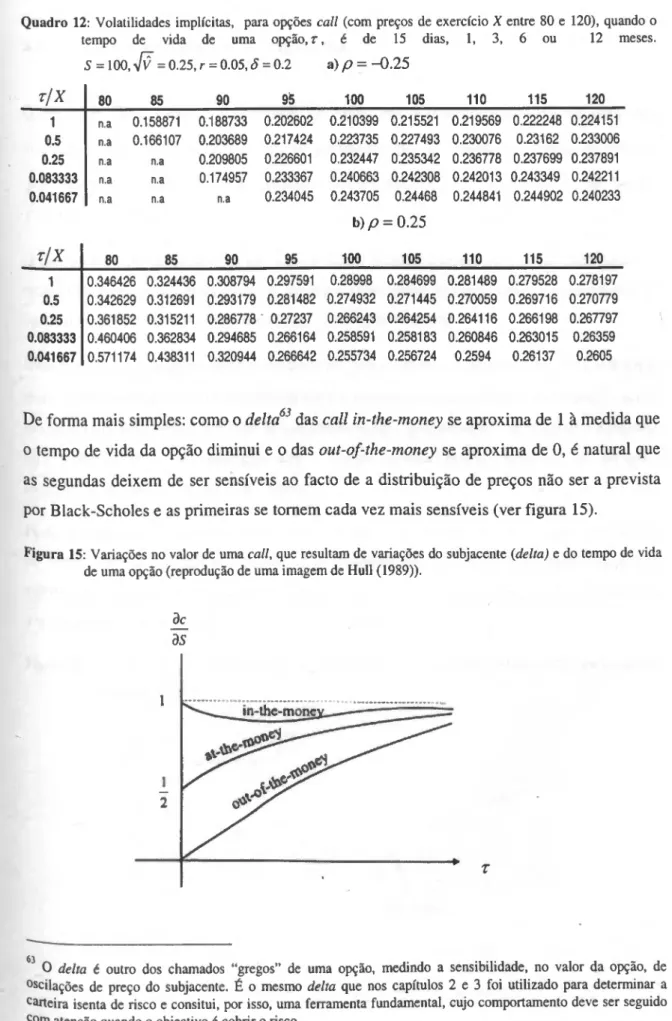 Figura 15: Variações no valor de uma call, que resultam de variações do subjacente (delta) e do tempo de vida  de uma opção (reprodução de uma imagem de Hull (1989))