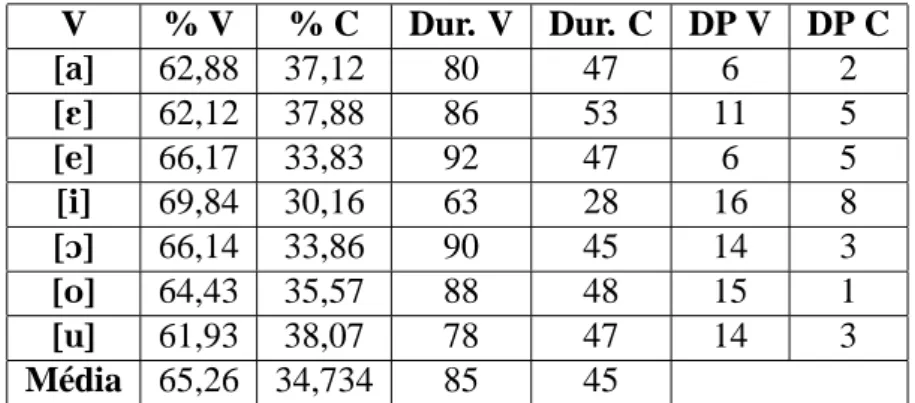 Tabela 3.2: Proporção e duração de VR em função da vogal homossilábica.