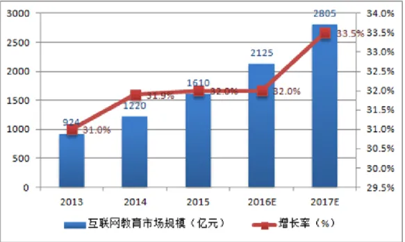 Gráfico 1: Dimensão do mercado de educação online entre 2013 e 2017 (100  milhões de RMB) 10