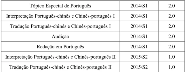 Tabela 1: Unidades curriculares do curso de Lí ngua e Cultura Portuguesa e o seu  peso durante a licenciatura da ULCP entre 2011 e 2015 