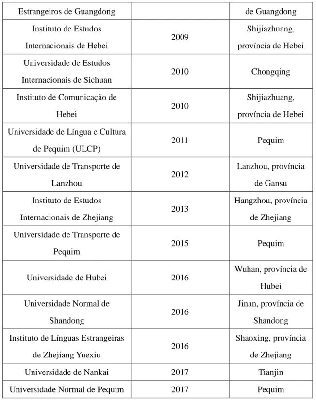 Tabela 3: Universidades que oferecem cursos de LP com o seu ano de iniciação e a  sua localização (Adaptado de: WANG, 2014) 