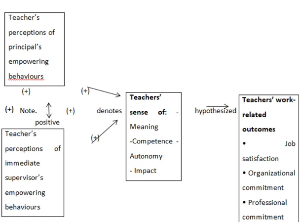 Figure 1. A theoretcal framework of teacher empowerment by Lee and Nie (2014, p.72)