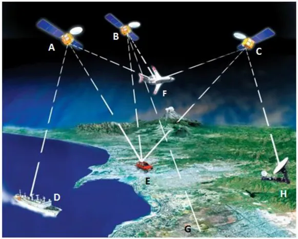 Figura 3: Dinâmica do processo de posicionamento dos satélites de navegação. A, B, C: satélites; D, E, F: aparelhos  recetores nas superfícies marítima e terrestre e no espaço aéreo terrestre, respetivamente; G: estação de controlo 