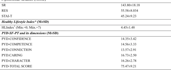 Table 3. Pearson Correlation between the total score and its correspondent 5C/subscale dimensions of the  PYD-SF-PT, the psychosocial variables and the Healthy Lifestyle Index 