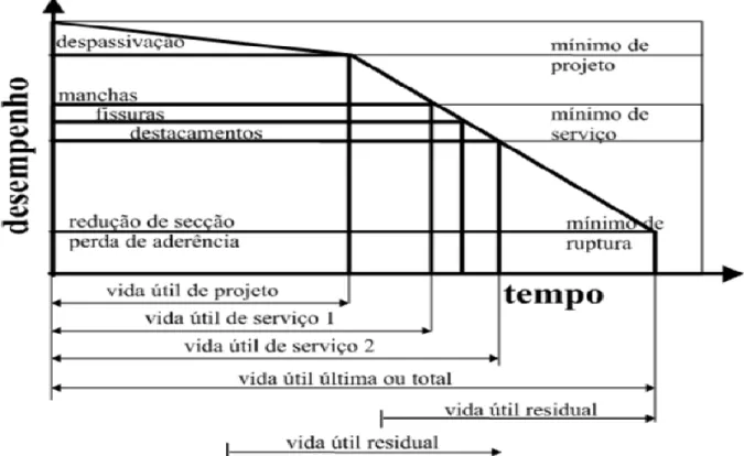 Figura 2.2 – Conceito de vida útil das estruturas de betão tomando-se como referência o fenómeno de corrosão  das armaduras (HELENE, 1993)