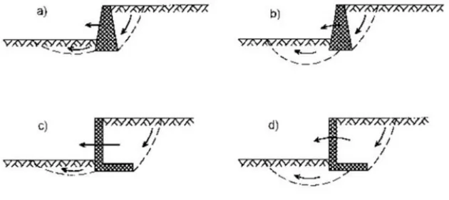 Figura 2.4 – Exemplos de estados limites últimos de muros de gravidade por rotura da fundação [COSTA (2007)] 