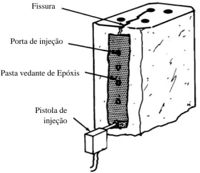 Figura 2.17 – Representação esquemática do método de reparação de em betão fissurado/fragmentado recor- recor-rendo a Epóxis