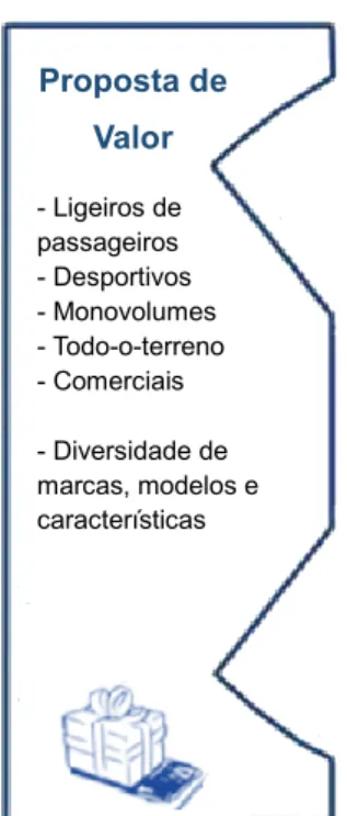 Figura 4 – Proposta de Valor - Elaboração Própria