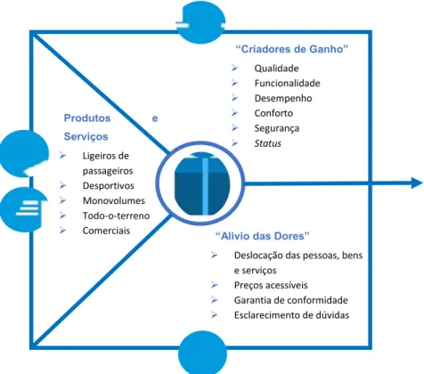 Figura 5 - Proposta de Valor - Value Proposition Canvas - Elaboração Própria