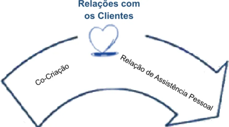 Figura 7- Relações com os Clientes - Elaboração Própria