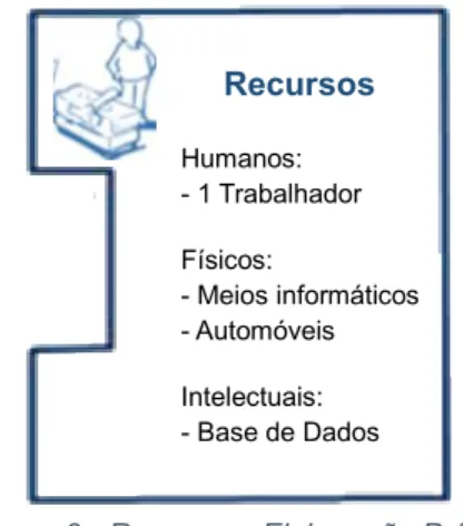 Figura 9 - Recursos - Elaboração Própria