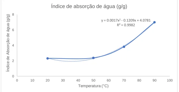 Figura 25 - Índice de absorção de água (IAA) da farinha de arroz carolino, em função da temperatura
