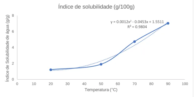 Figura 26- Índice de solubilidade (IS) da farinha de arroz carolino, em função da temperatura