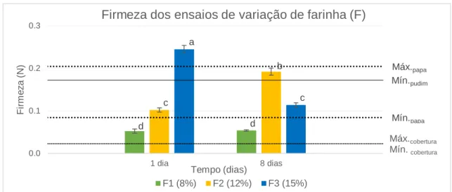 Figura  31  -  Representação  gráfica  dos  valores  de  firmeza  dos  ensaios  de  variação  de  farinha  e  dos  intervalos das referências comerciais (apenas os mais próximos)