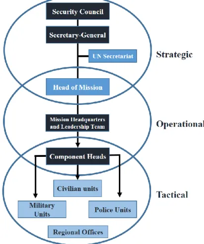 Figura 3 - Níveis de comando de operações na ONU  Fonte: (ONU, 2008) 