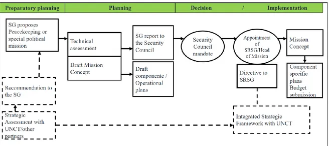 Figura 4 - Diagrama de processo de planeamento de missão da ONU  Fonte: (ONU, 2017) 