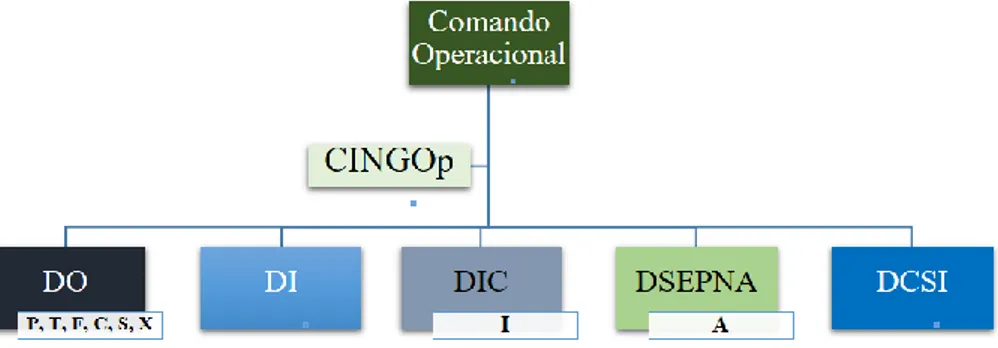 Figura 9 - Responsabilidade de coordenação de cada Direção por especialidade da GNR 