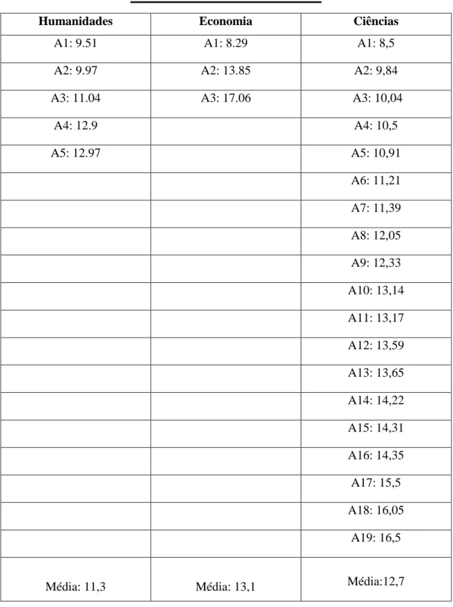 Tabela de notas dos alunos 