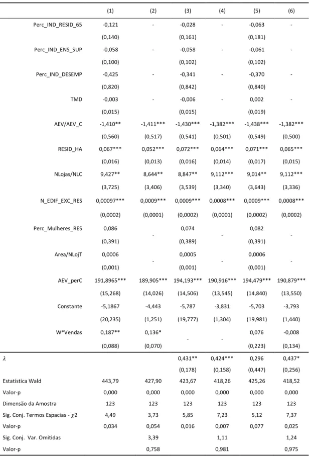Tabela 3: Modelos SAR, SEM e SAC com estimação por máxima verosimilhança para o volume de vendas 