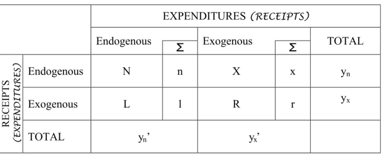 Table 4. SAM in endogenous and exogenous accounts 