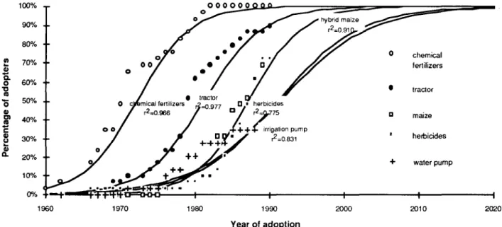 Figure  3.  Observed  and  estimated  evolution  of  the  innovation  adoption  process  in  the  sample  studied  using  a  logistic  model