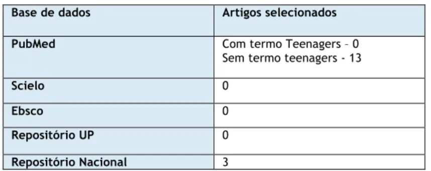 Tabela 1 -Base de dados/artigos científicos 