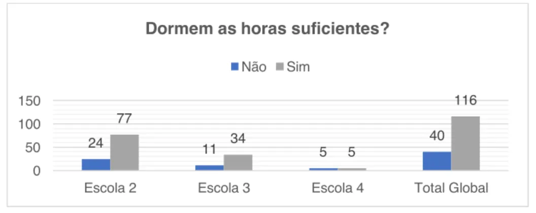 Gráfico 2- Sono/horas 