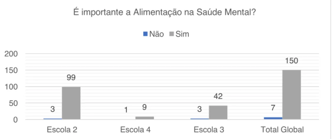 Gráfico 3- Alimentação e saúde mental 