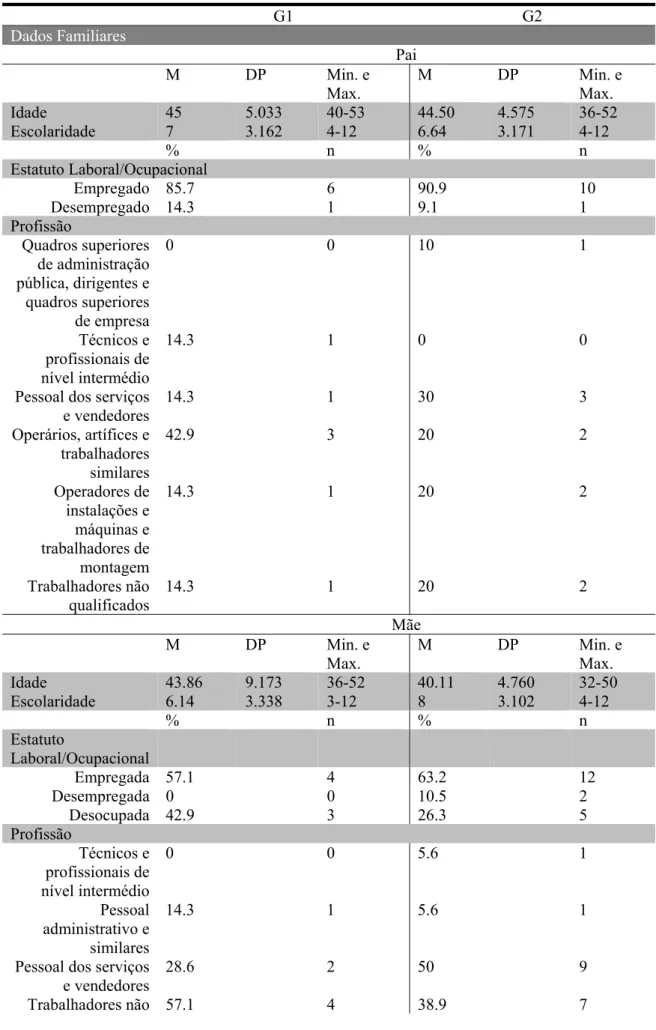 Tabela 4: Dados familiares das participantes - G1 e G2   G1  G2  Dados Familiares   Pai   M  DP  Min