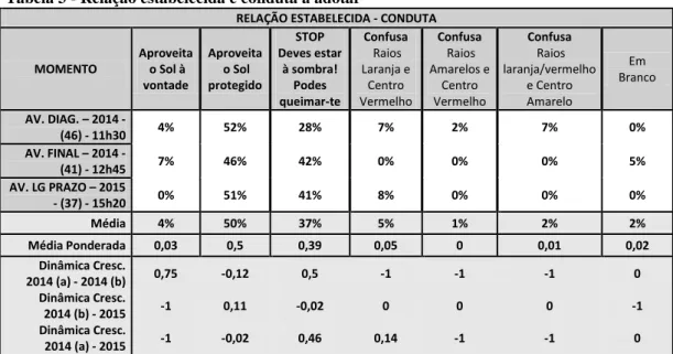 Tabela 4 – Qualificação da conduta adotada 