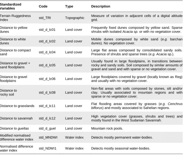 Table  2.  Environmental  variables  used  for  developing  ecological  models  of  amphibian  richness  distribution  in  Mauritania