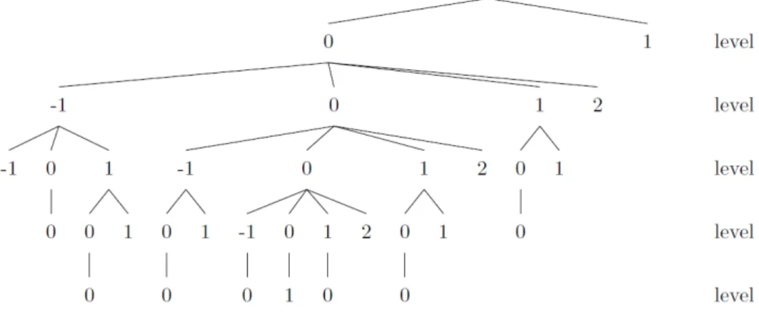 Fig. 3.1: Example of an enumeration tree.