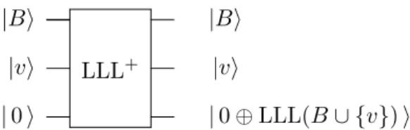 Fig. 5.1: LLL algorihtm as a quantum circuit. Note that in first set of wires we prepare the input basis B 