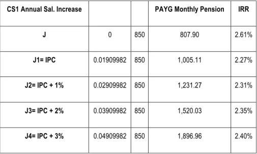 Table IX. Government Analysis: IRR PayG system Summary of Results 