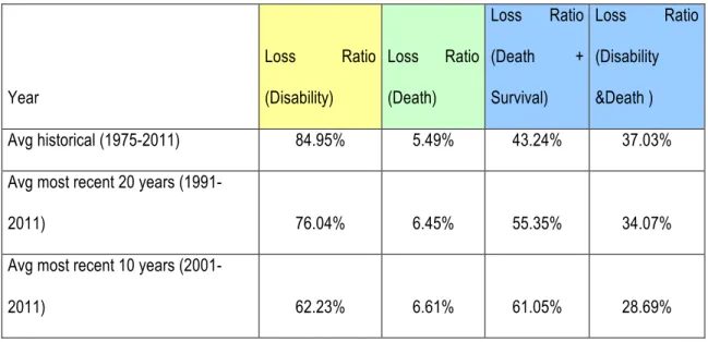 Table XII. Summary of Loss Ratios 