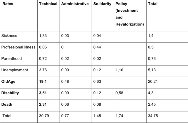 Table I. Disaggregated Rates for Social Security In Portugal 
