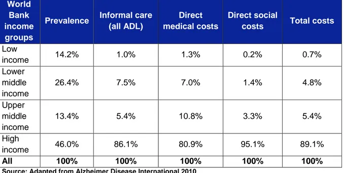 Table 3: Aggregated costs in different World Bank income groups, as percentages  of total global costs 