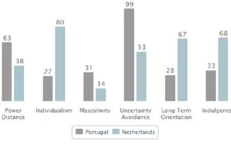 Figure 2: Hofstede model- Portugal in comparison with Netherlands