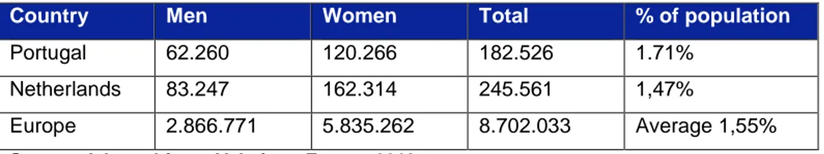 Table 4: Dementia Prevalence in Portugal, in the Netherlands and in Europe 