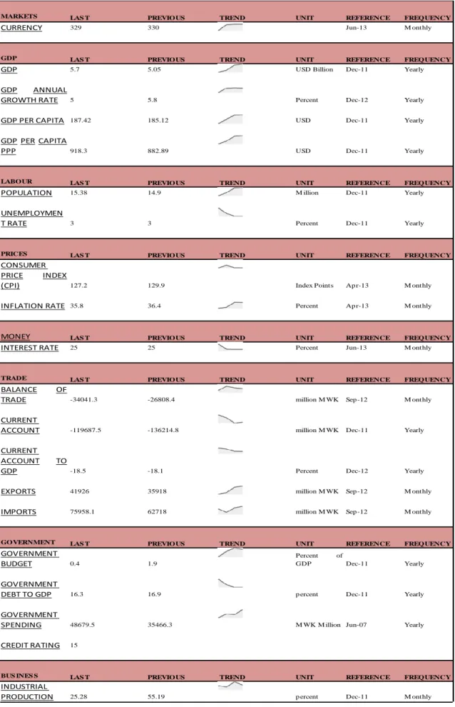 Table II: Malawi National Statistics 