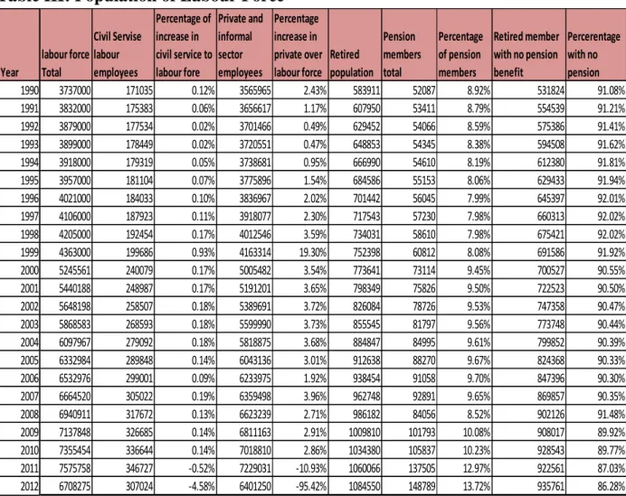 Table III: Population of Labour Force 