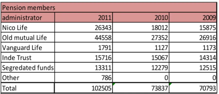 Table V:  Private Pension members 