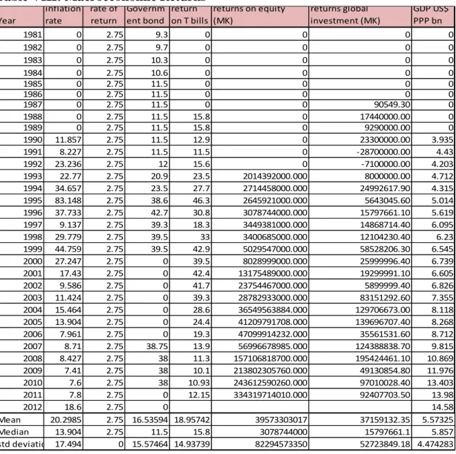 Table VIII: Macroeconomic Returns 