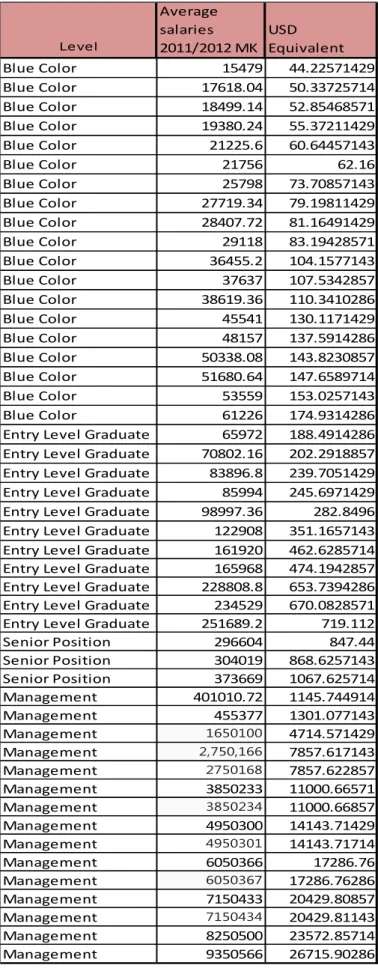 Table IX: Average salaries 2011/2012 Financial year 
